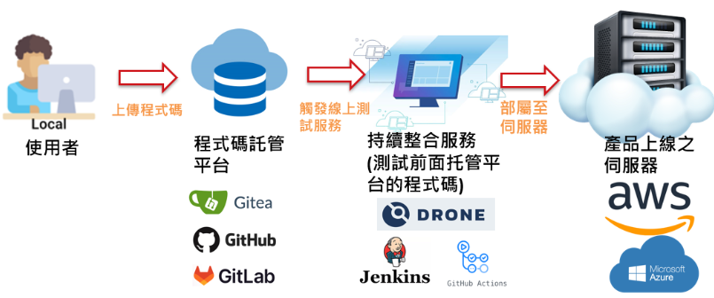 以單元測試為例，自動測試+自動佈署實際情況 